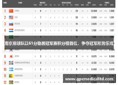 南京排球队以61分稳居冠军赛积分榜首位，争夺冠军形势乐观